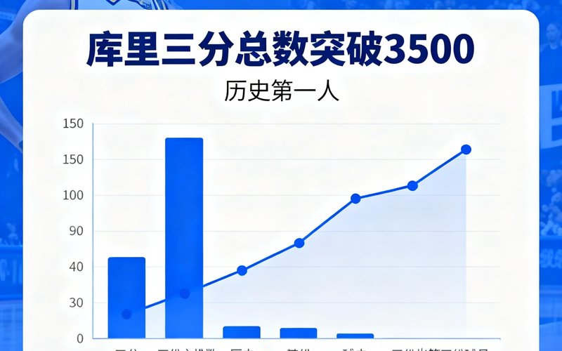 球速体育数据报告：库里三分总数突破3500，历史第一人，附图表